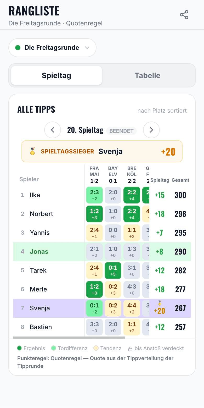 Tipp-Matrix eines Spieltags mit farblich hervorgehobenen Treffern aller Mitglieder