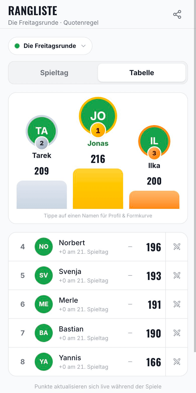 Rangliste einer Tipprunde mit acht Mitgliedern und ihren Punktständen